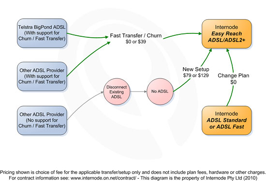 Graphical representation of how to transfer to Internode Easy Reach