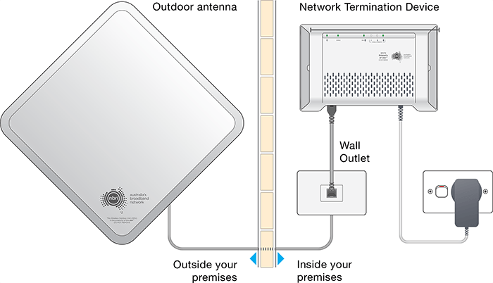 A typical Fixed-Wireless installation