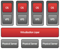 Virtual Private Server Diagram