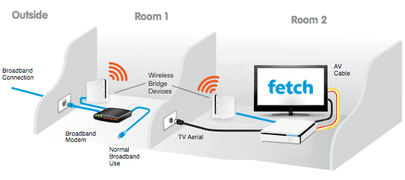 Figure 1: Connecting a Fetch TV set top box using a pair of iiNet Labs Wireless Bridge units.