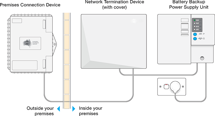 A Fibre to the Premises installation with a Battery Backup