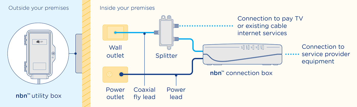A Hybrid Fibre-Coaxial installation with a splitter for existing services