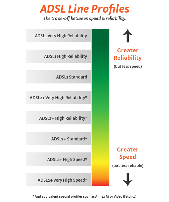 Diagram: General ADSL2+ Line profiles listed from most reliable to least reliable to demonstrate trade-off between speed and reliability