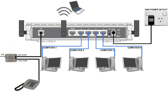 Typical connection of a Billion 7800N router for ADSL