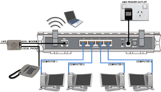 Typical connection of a Billion 7800NL for ADSL