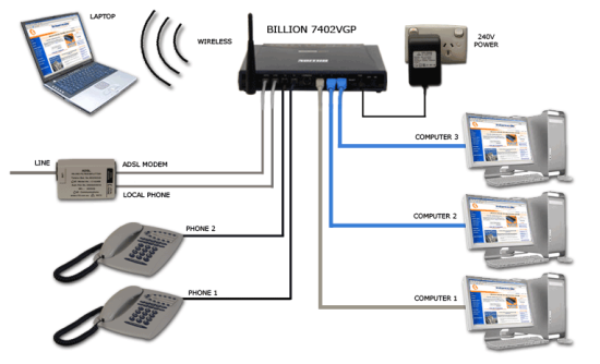 Diagram depicting typical cable setup of Billion 7404 and 740x routers.