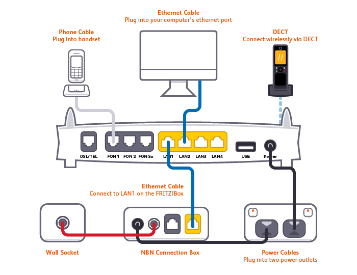 FritzBox NBN HFC plugin diagram