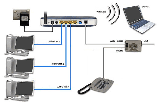 Example cable connections for a NetComm NB6Plus4W router