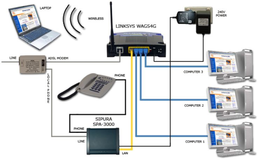 Figure 3: Connecting the Sipura SPA-3000.